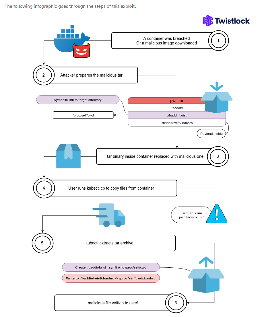 Bezpieczeństwo Kubernetes